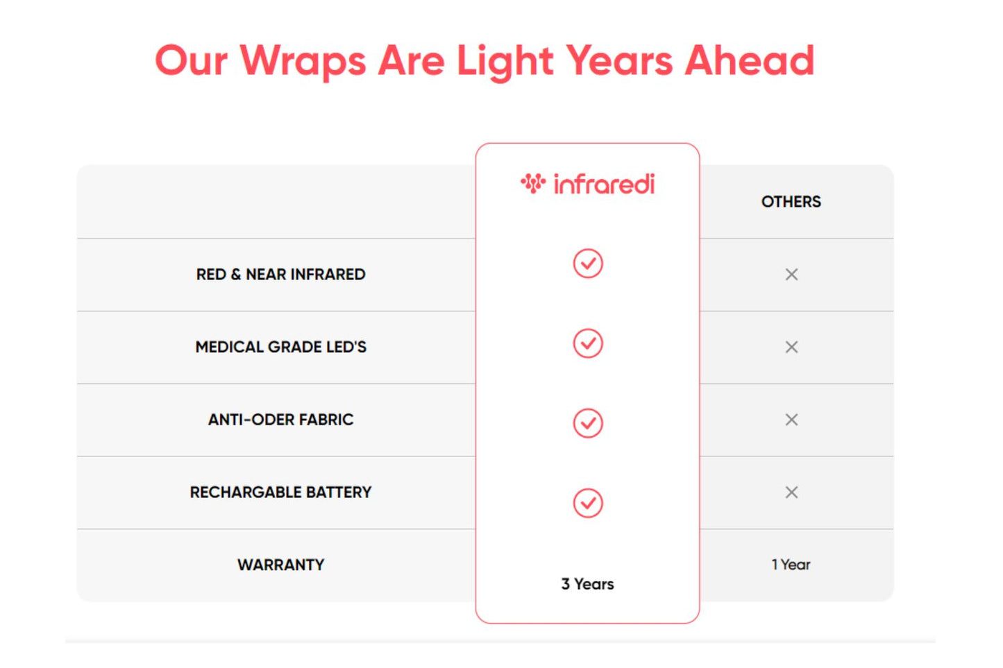 Infraredi Body Wrap Red Light Therapy