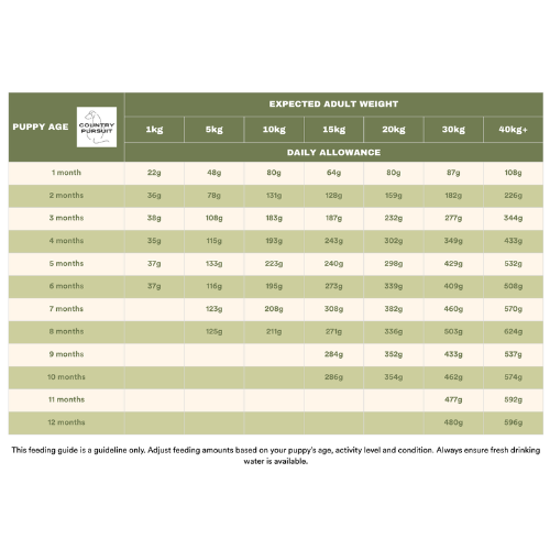 Country Pursuit Premium Puppy Dry Dog Food - 10kg